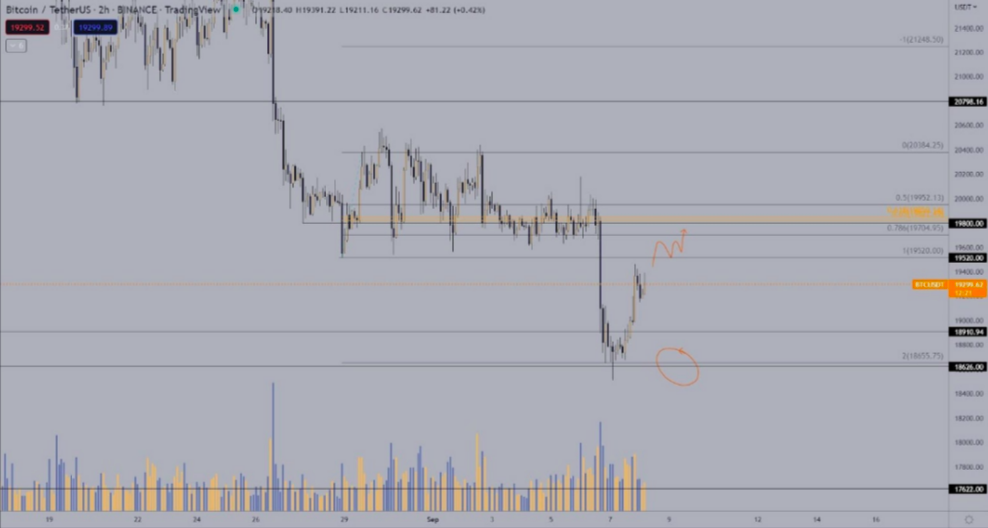 Bitcoin-USDT exchange rate chart